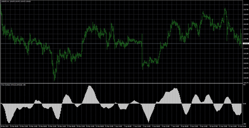 Price Oscillatorの表示画像